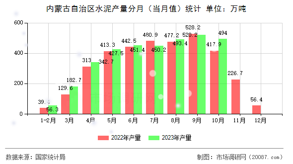 内蒙古自治区水泥产量分月（当月值）统计