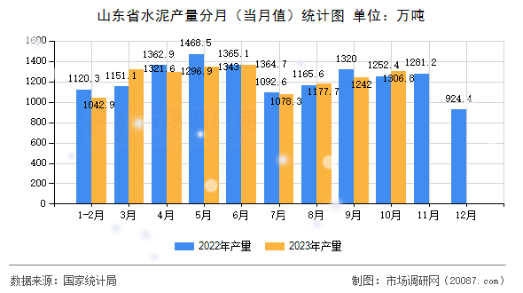 山东省水泥产量分月（当月值）统计图