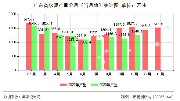 广东省水泥产量分月（当月值）统计图