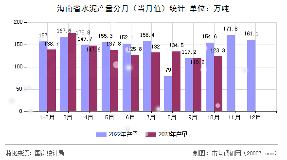 海南省水泥产量分月（当月值）统计