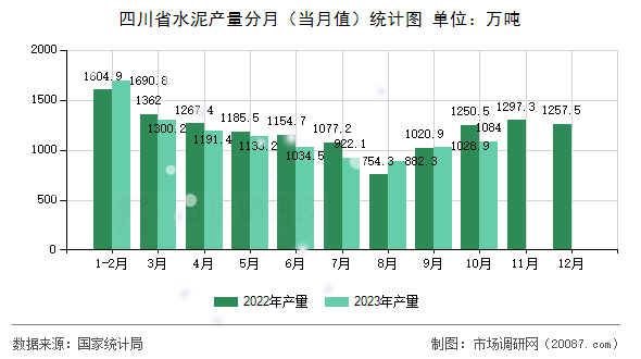 四川省水泥产量分月（当月值）统计图