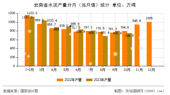 云南省水泥产量分月（当月值）统计