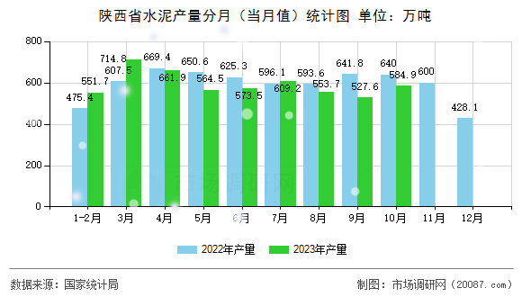 陕西省水泥产量分月（当月值）统计图