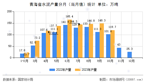 青海省水泥产量分月（当月值）统计