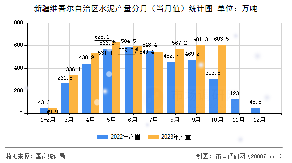 新疆维吾尔自治区水泥产量分月（当月值）统计图