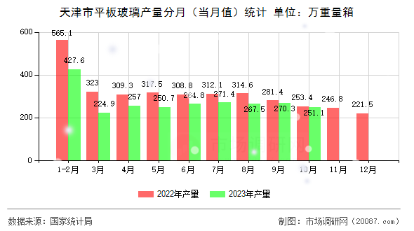 天津市平板玻璃产量分月（当月值）统计