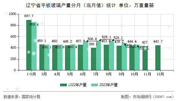 辽宁省平板玻璃产量分月（当月值）统计