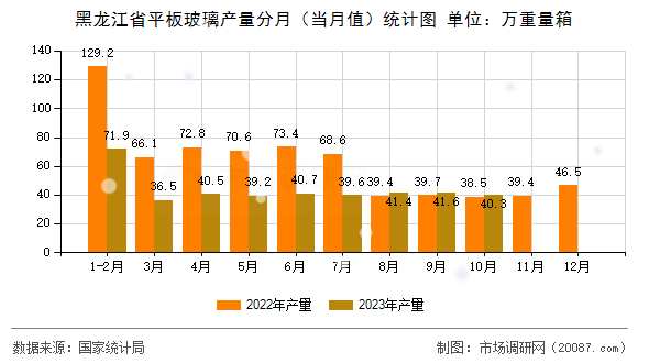 黑龙江省平板玻璃产量分月（当月值）统计图