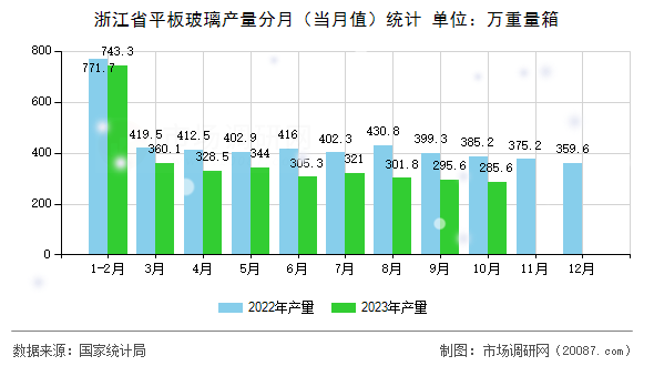 浙江省平板玻璃产量分月（当月值）统计