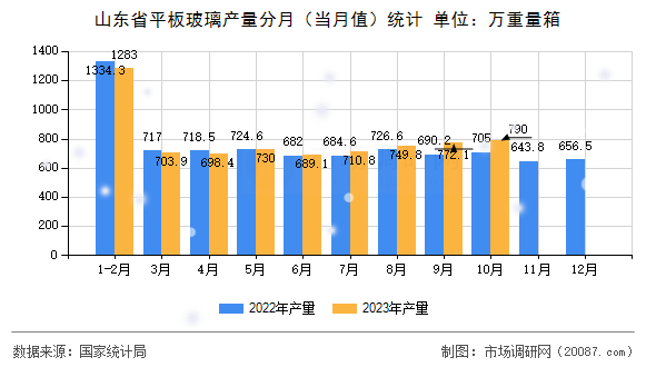 山东省平板玻璃产量分月（当月值）统计