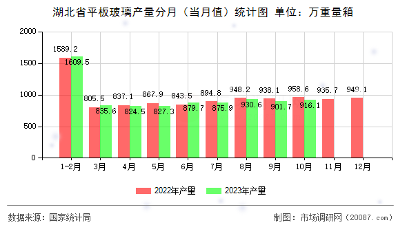 湖北省平板玻璃产量分月（当月值）统计图