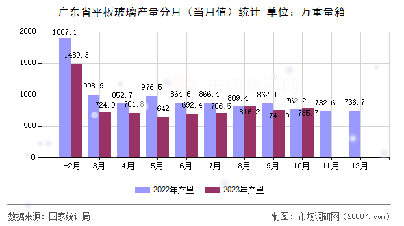 广东省平板玻璃产量分月（当月值）统计