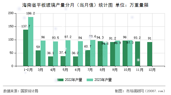 海南省平板玻璃产量分月（当月值）统计图