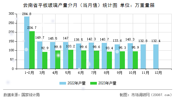 云南省平板玻璃产量分月（当月值）统计图