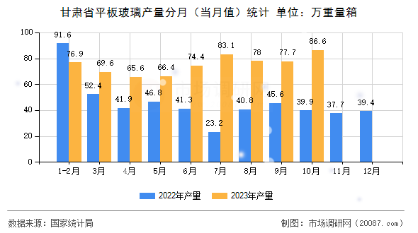 甘肃省平板玻璃产量分月（当月值）统计