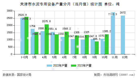 天津市水泥专用设备产量分月（当月值）统计图