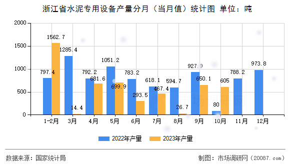 浙江省水泥专用设备产量分月（当月值）统计图