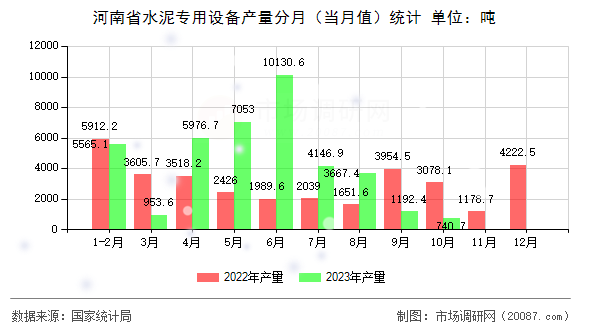 河南省水泥专用设备产量分月（当月值）统计