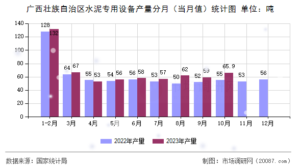 广西壮族自治区水泥专用设备产量分月（当月值）统计图