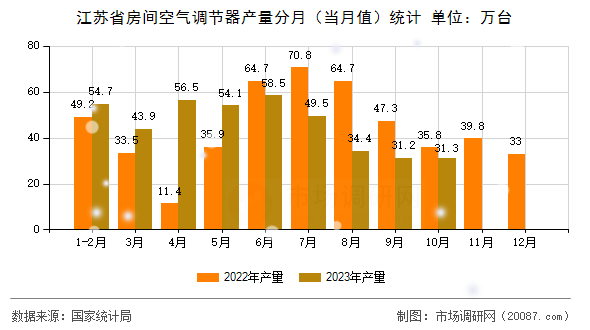 江苏省房间空气调节器产量分月（当月值）统计