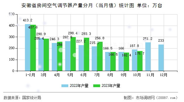 安徽省房间空气调节器产量分月（当月值）统计图