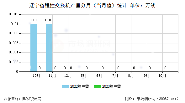 辽宁省程控交换机产量分月（当月值）统计