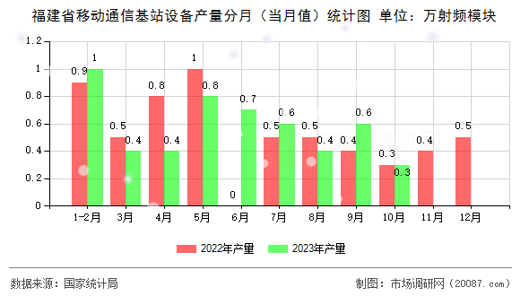 福建省移动通信基站设备产量分月（当月值）统计图