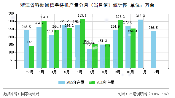 浙江省移动通信手持机产量分月（当月值）统计图