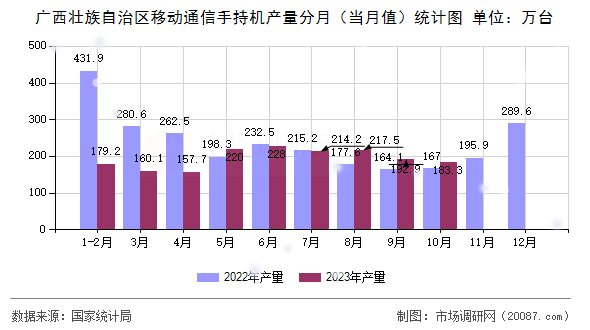 广西壮族自治区移动通信手持机产量分月（当月值）统计图