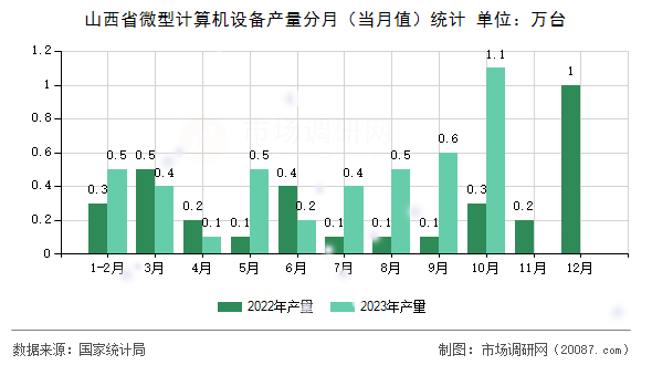 山西省微型计算机设备产量分月（当月值）统计