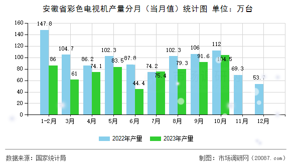 安徽省彩色电视机产量分月（当月值）统计图