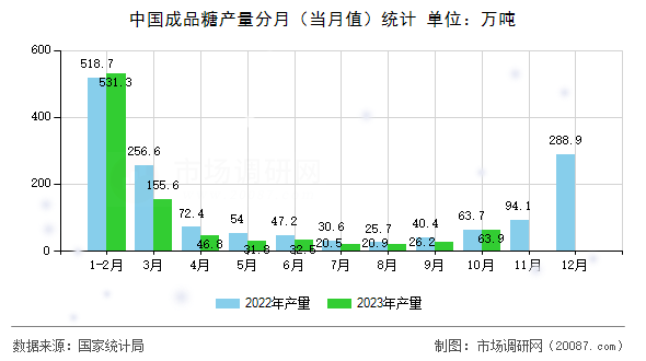 中国成品糖产量分月（当月值）统计