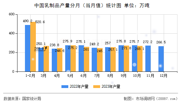 中国乳制品产量分月（当月值）统计图