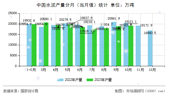 中国水泥产量分月（当月值）统计