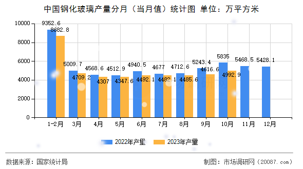 中国钢化玻璃产量分月（当月值）统计图