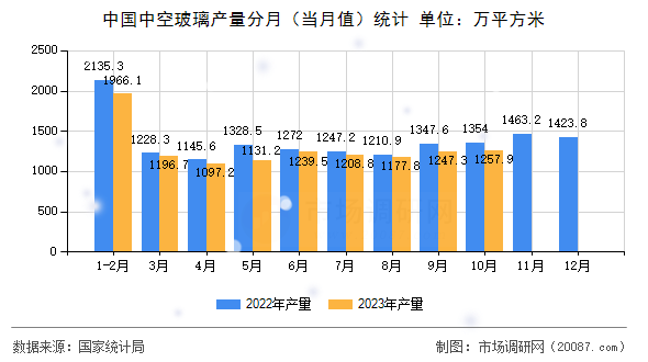 中国中空玻璃产量分月（当月值）统计