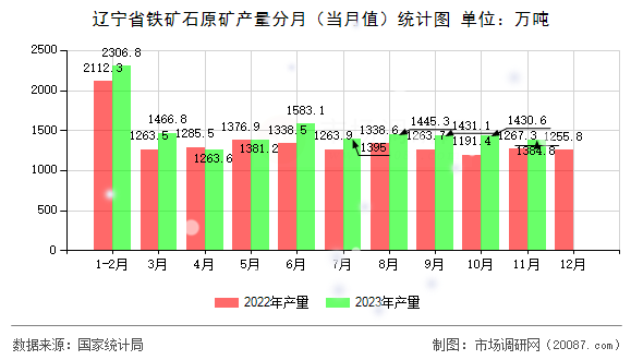 辽宁省铁矿石原矿产量分月（当月值）统计图