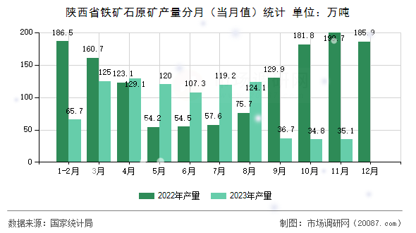 陕西省铁矿石原矿产量分月（当月值）统计