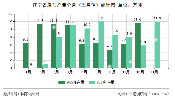 辽宁省原盐产量分月（当月值）统计图