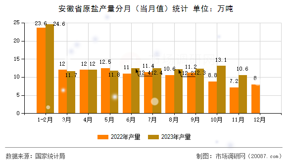 安徽省原盐产量分月（当月值）统计