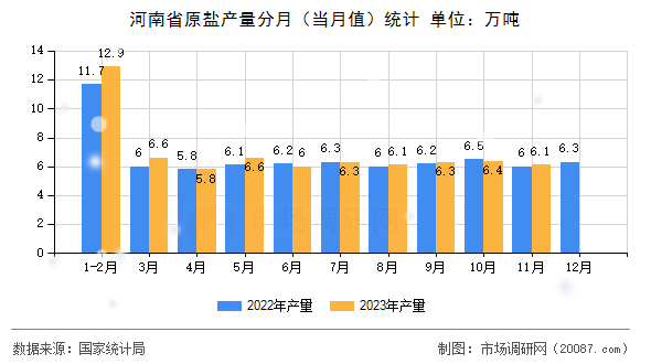 河南省原盐产量分月（当月值）统计