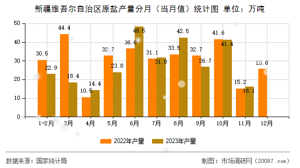 新疆维吾尔自治区原盐产量分月（当月值）统计图