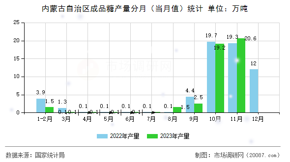 内蒙古自治区成品糖产量分月（当月值）统计