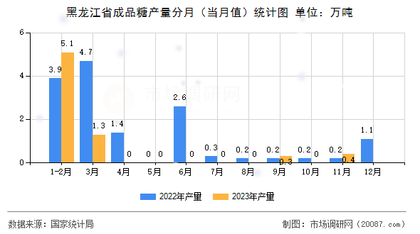 黑龙江省成品糖产量分月（当月值）统计图