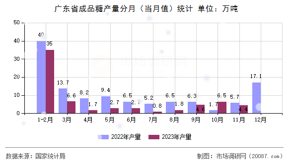 广东省成品糖产量分月（当月值）统计