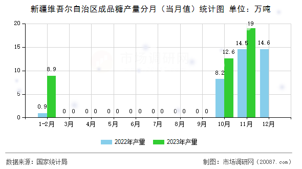 新疆维吾尔自治区成品糖产量分月（当月值）统计图