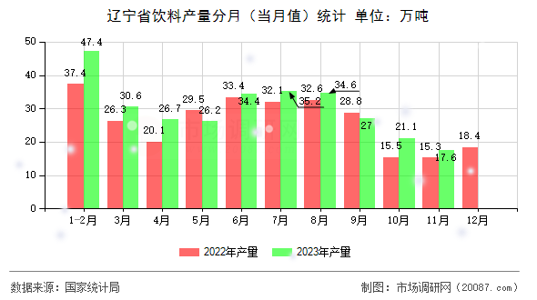 辽宁省饮料产量分月（当月值）统计