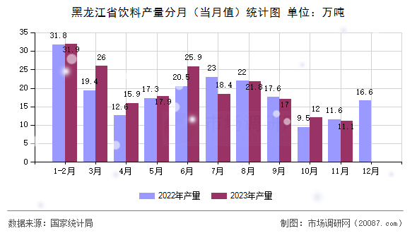 黑龙江省饮料产量分月（当月值）统计图