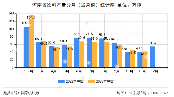 河南省饮料产量分月（当月值）统计图