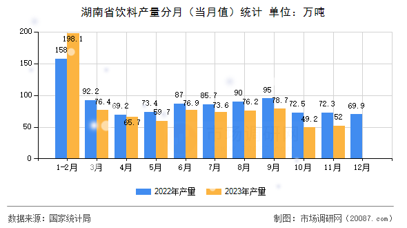 湖南省饮料产量分月（当月值）统计